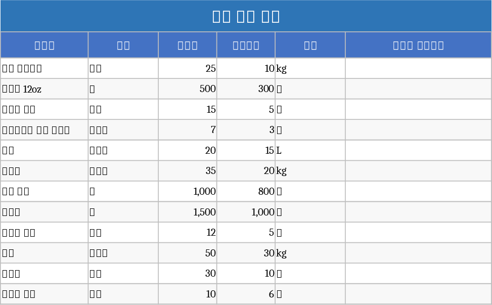 Inventário de Café e Reabastecimento de Armazém Modelo