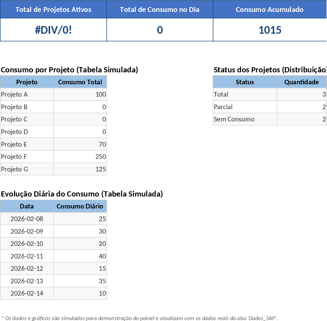 Tableau de bord quotidien SAP Inventaire & Consommation Modèle