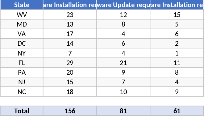 Statistiques des demandes IT et analyse hypothétique Modèle