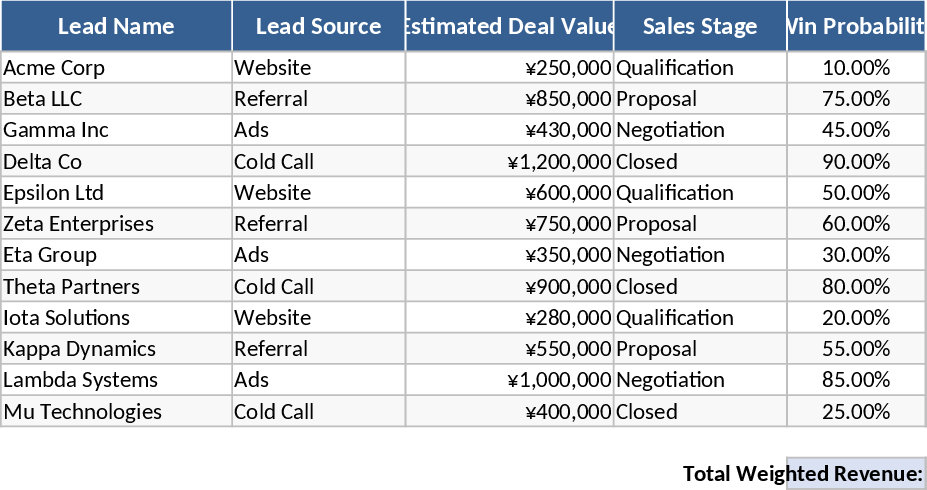 プロフェッショナルCRM営業パイプライン＆加重売上ダッシュボード テンプレート