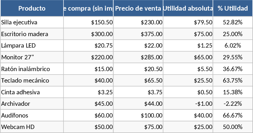 Profit Vente (prix HT) Modèle