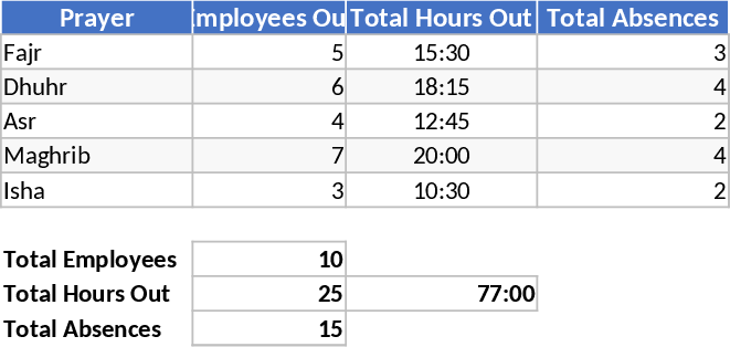 직원 퇴근 및 복귀 기록 템플릿