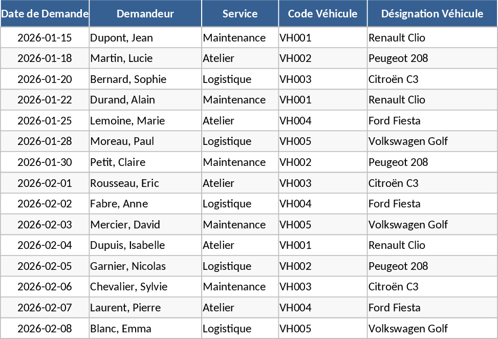 Rastreamento de Peças sobressalentes Modelo