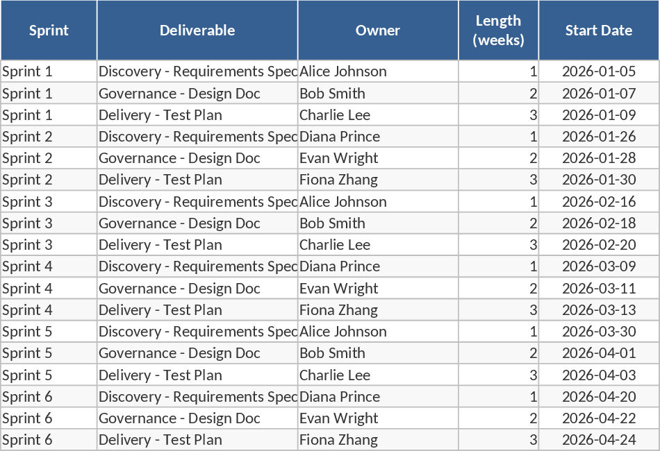 Automated Multi-Sprint Planner with Dependency Tracking and Gantt Chart Template