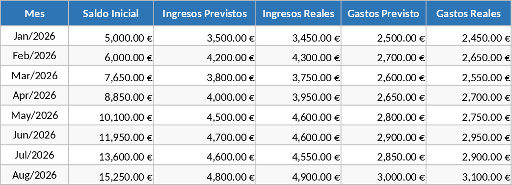 Monthly Budget Forecast vs Actual and Carryover Balance Template