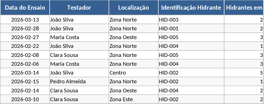 NFPA 291 Hydrant Test Reporting and Charting Template