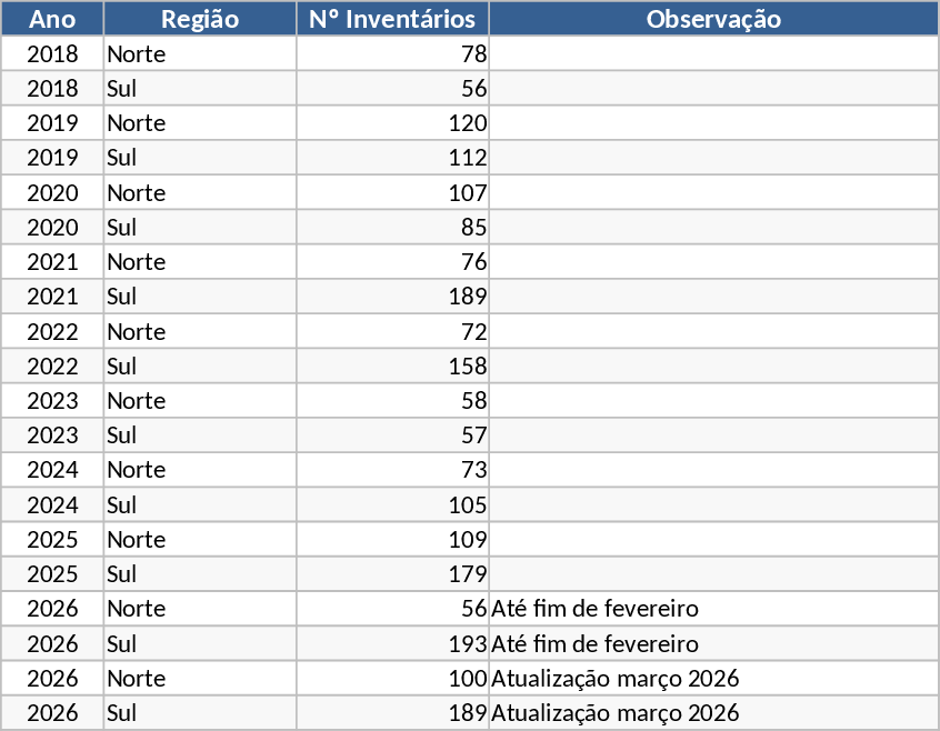 Annual Regional and National Inventory Analysis Dashboard Template