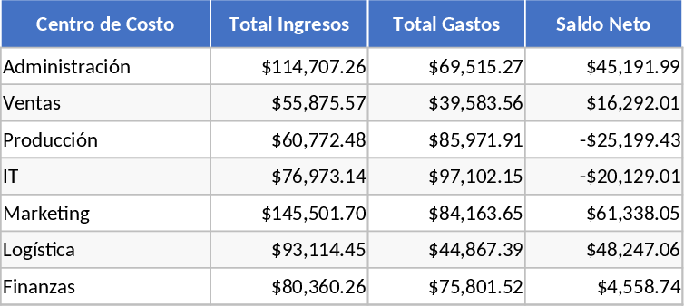 Income and Expense by Cost Center Template