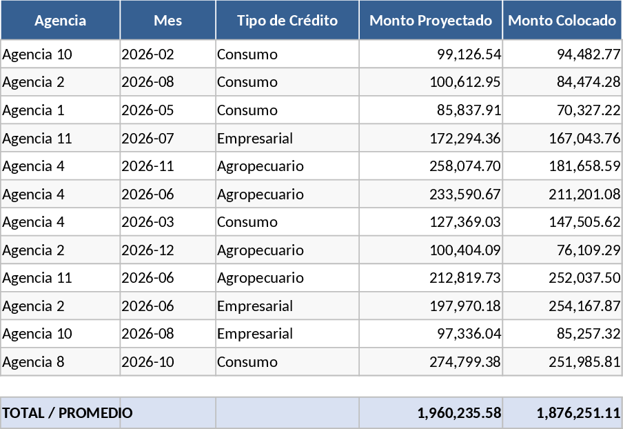 Credit Union Multi-Branch Loan and Deposit Projection Dashboard Template
