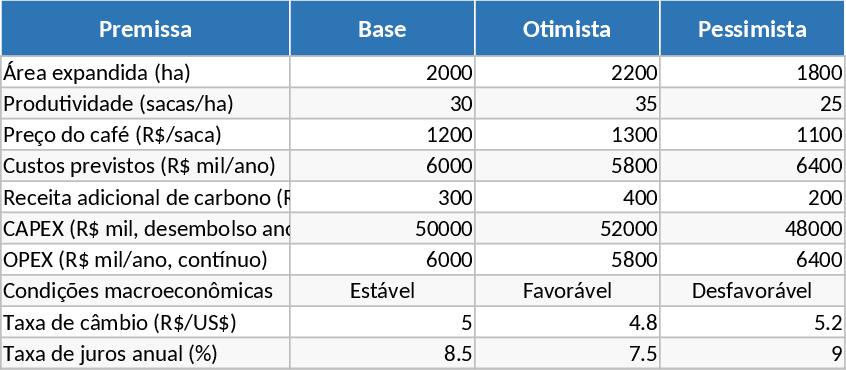 Modèle d'expansion agricole – Analyse du retour investisseur Modèle