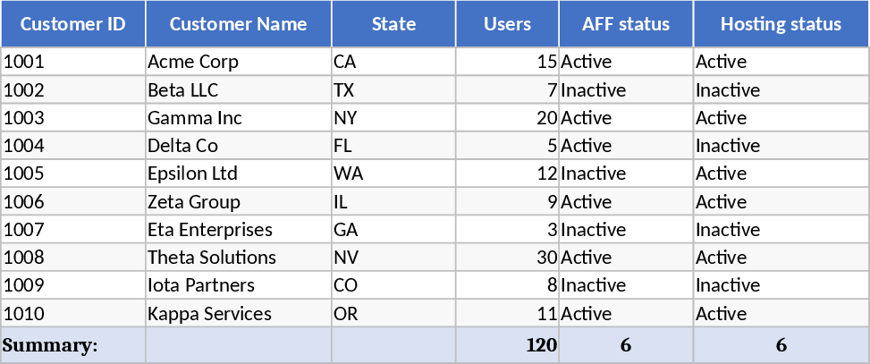 Customer Hosting and Status Management Template
