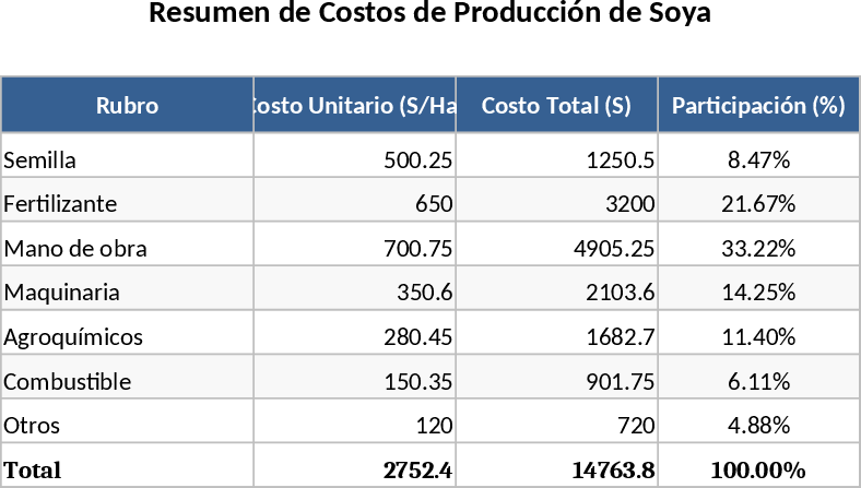 Soybean Production Cost Analysis Template