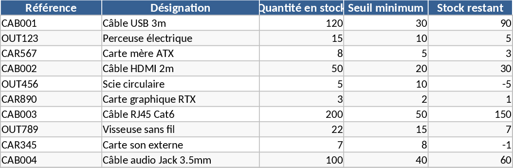 Inventário de Equipamentos com Alertas de Estoque Modelo
