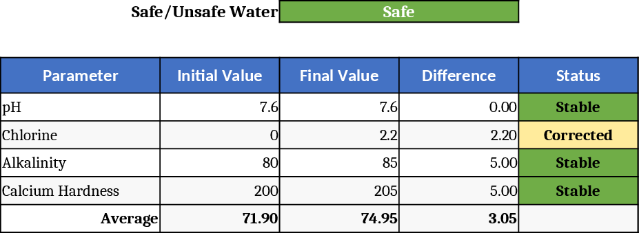 수영장 수질 및 화학 처리 대시보드 템플릿