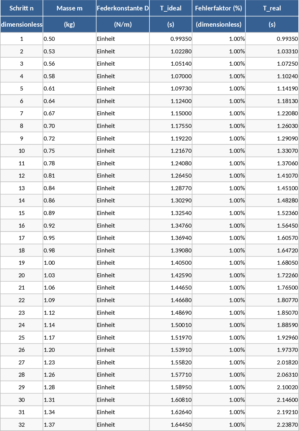 Scientific Physics Experiment Small-Step Simulation Template
