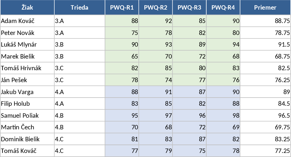 PWQ‑R Values Summary for 3rd & 4th Grade Template