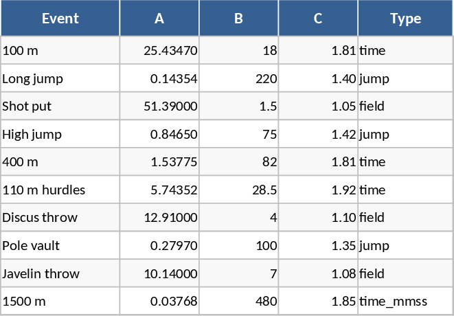 十種競技得点計算 テンプレート