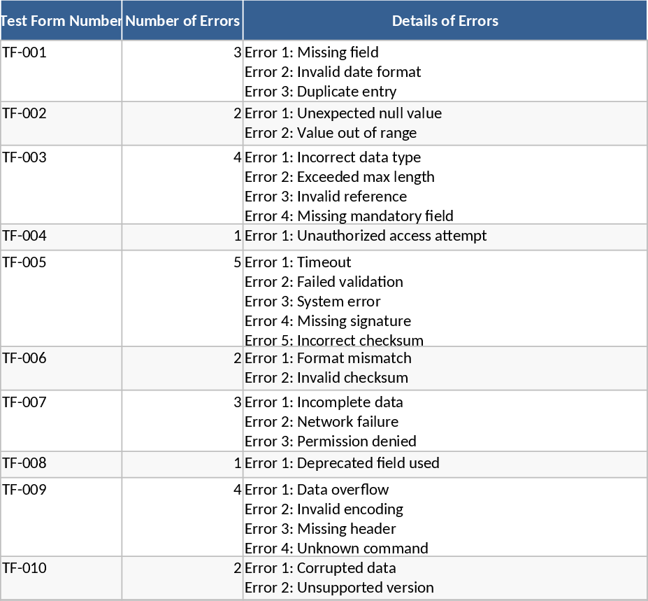 Erros de Formulário Modelo