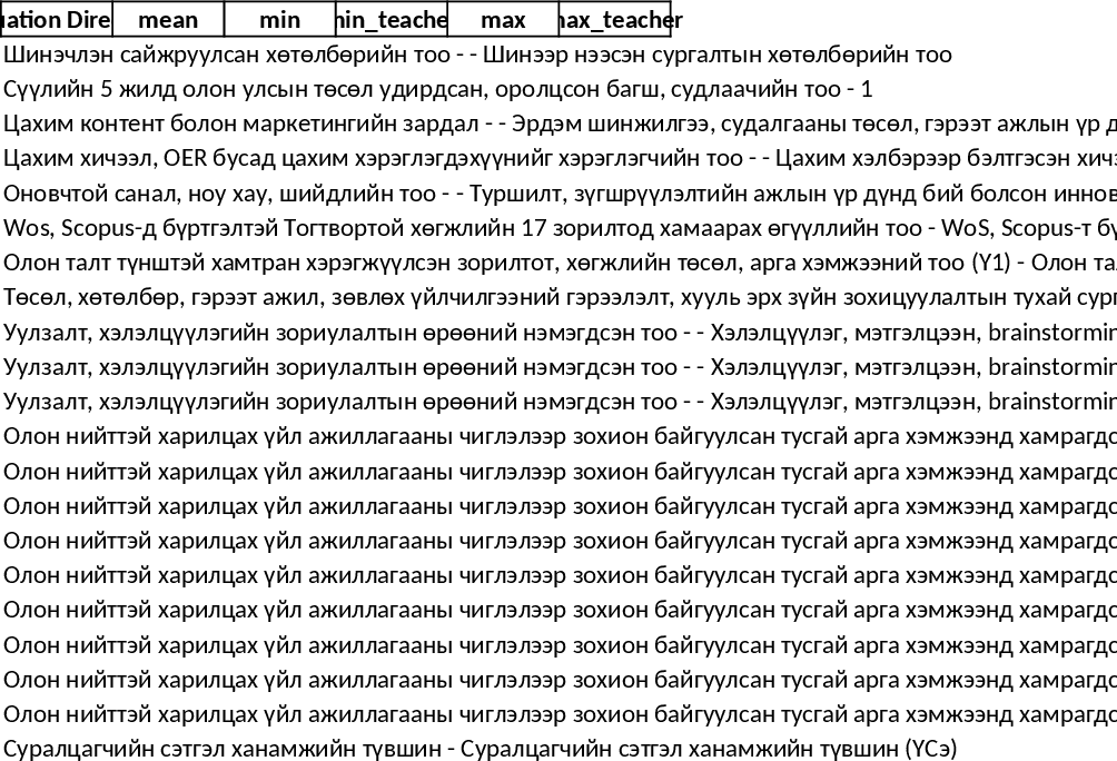 Dashboard Mensal de KPI de Negócios Avançado Modelo