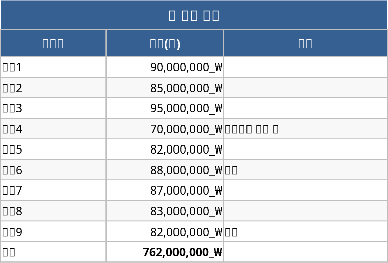 다중 프로젝트 예산 관리 템플릿