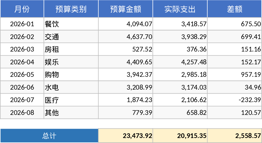 Orçamento Mensal Modelo