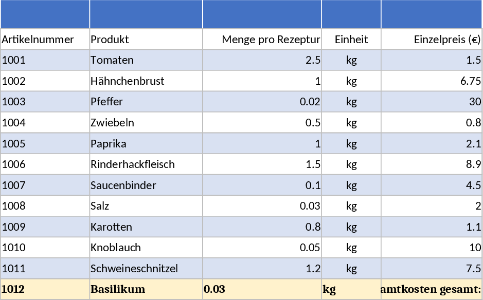 Gastronomy Weekly Production Planning and Automated Purchasing Template