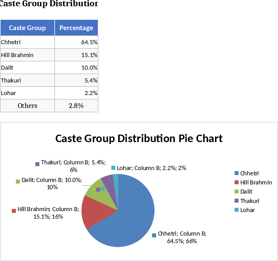 Distribuição de Castas Modelo