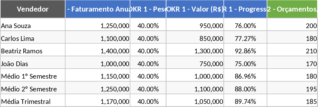 Modelo de OKR e Bônus da Equipe de Vendas Modelo