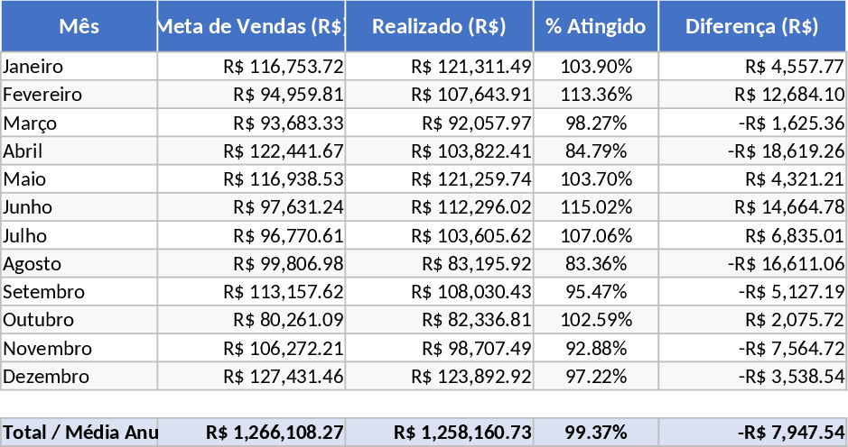 월간·연간 매출 목표 추적 템플릿
