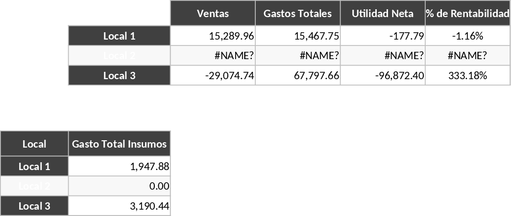 レストラン複数店舗財務管理・統合ダッシュボード テンプレート