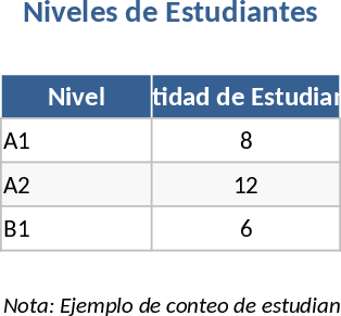 Distribuição de Níveis de Proficiência dos Alunos Modelo