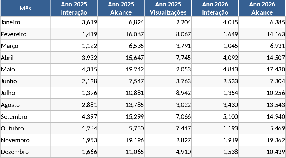 Comparaison annuelle des performances des réseaux sociaux Modèle
