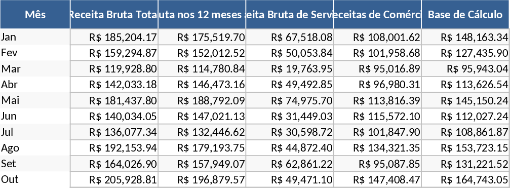 Simples Nacional Tax Calculator with Factor R and DAS Breakdown Template