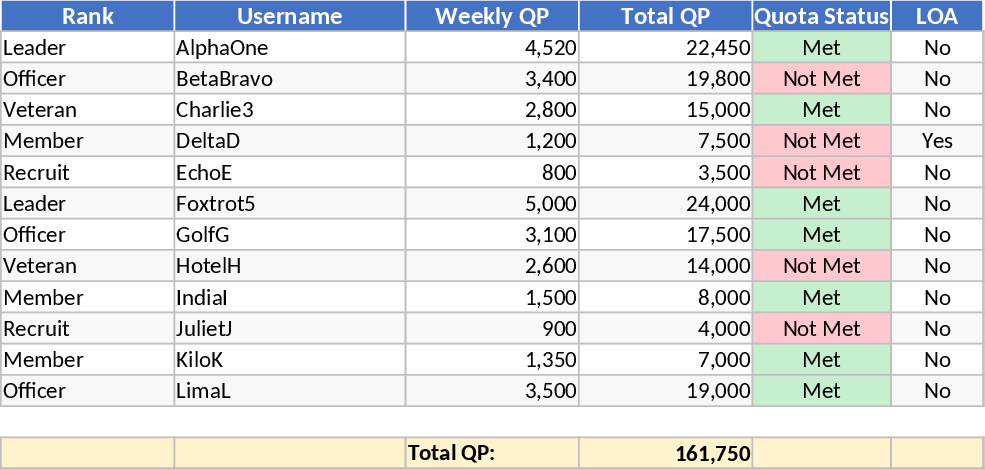 Faction Activity and Quota Tracker Template