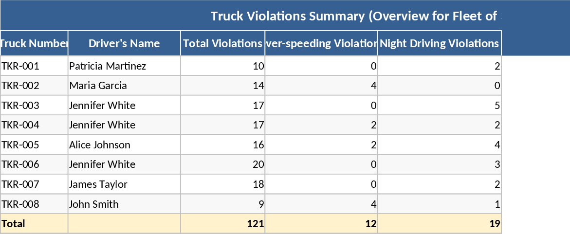 Suivi des infractions et sécurité des conducteurs de flotte Modèle