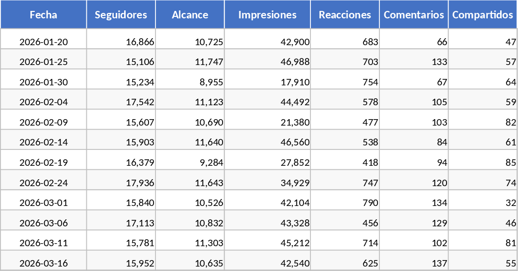 Social Media Analytics and KPI Tracker Template