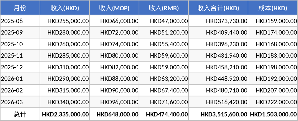 Multi-Currency HKD MOP RMB Cost and Gross Profit Template