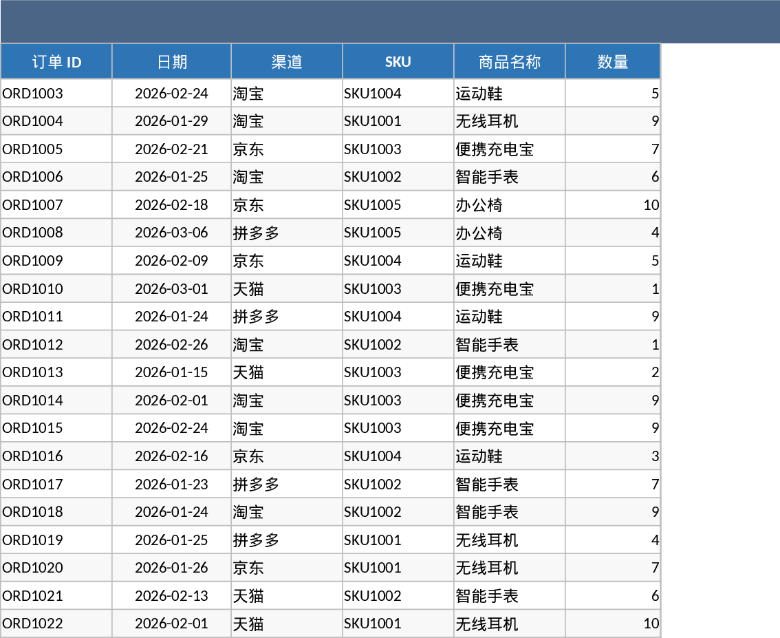E-commerce Order Profit and Gross Margin Analysis Template