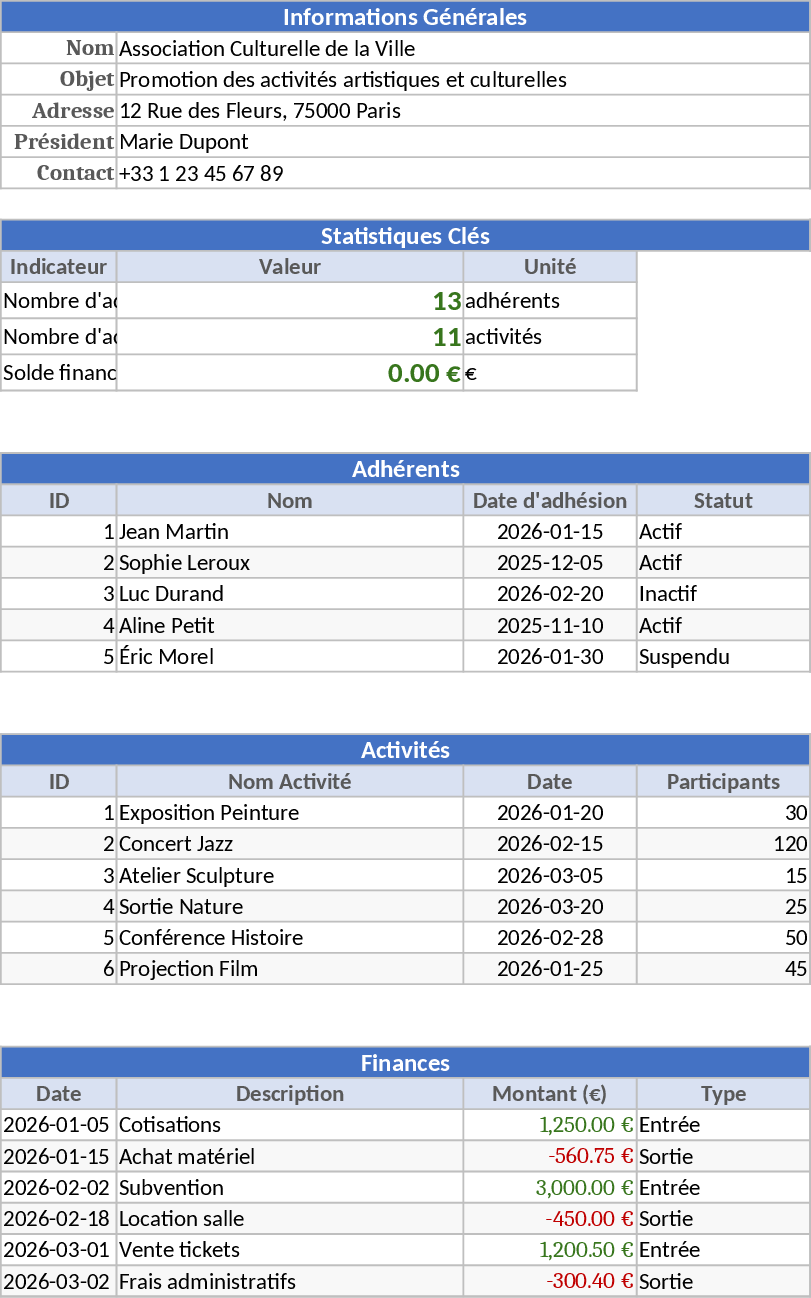 Gestion d'association Modèle