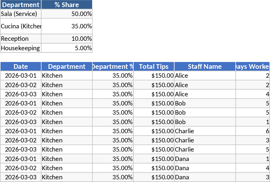 Distribución de Propinas y Asignación de Personal Plantilla
