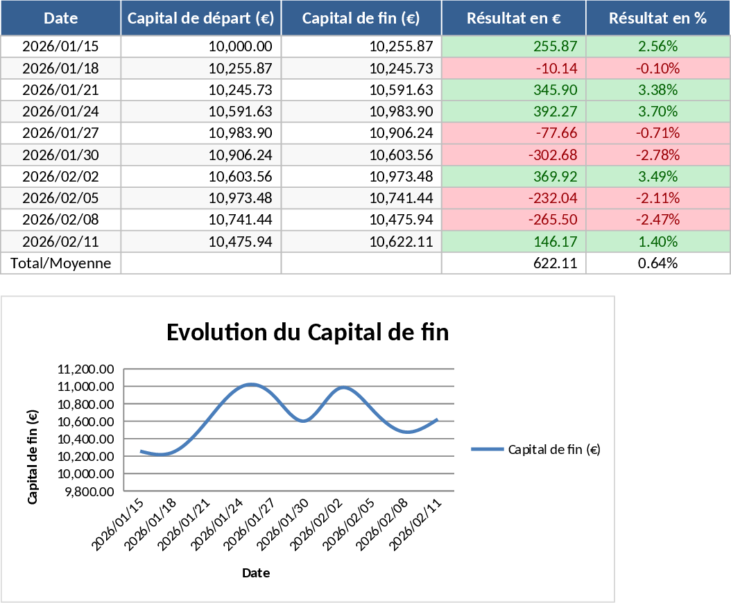 Rastreamento Diário de Capital e Performance de Trading Modelo