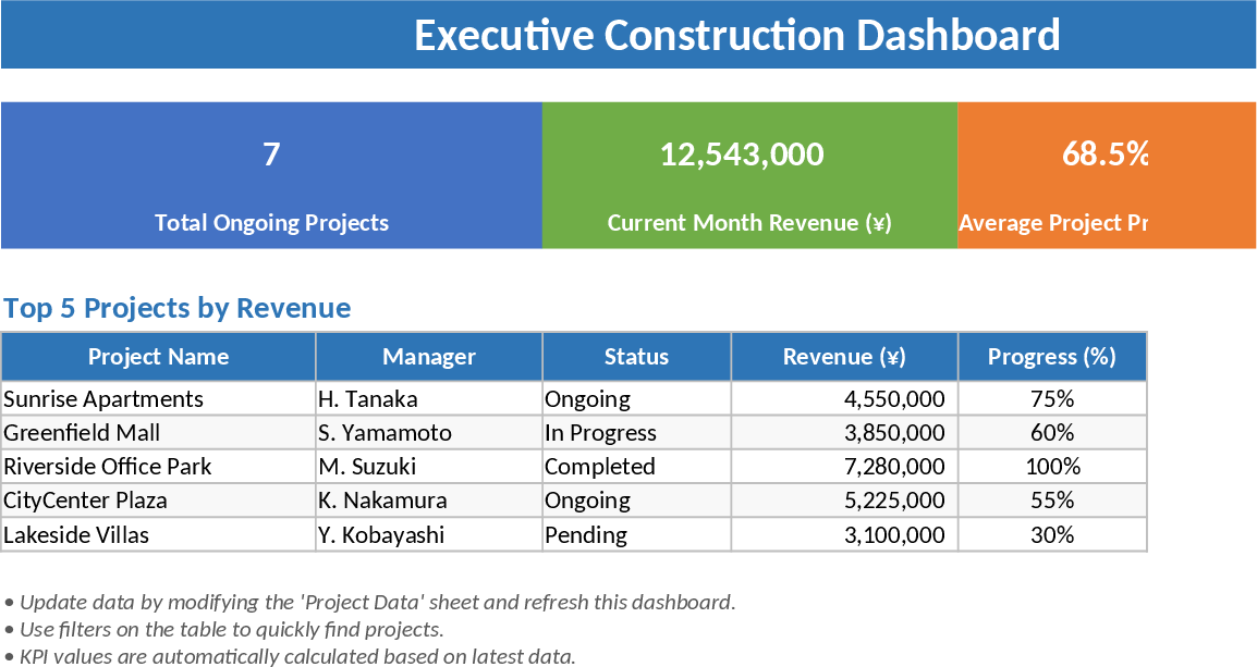 Painel Executivo de Construção Modelo