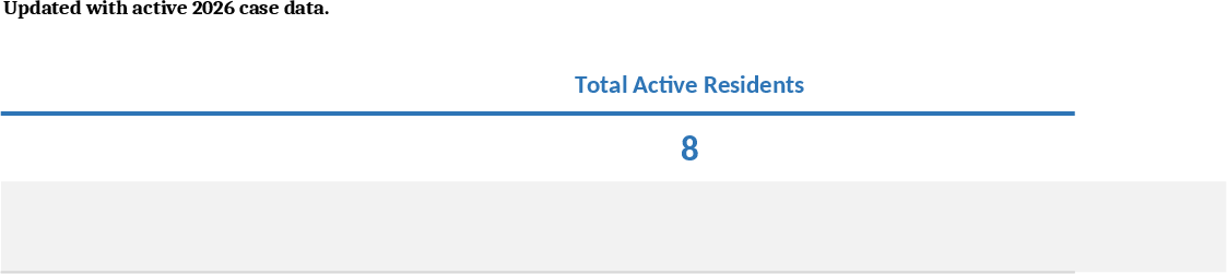 Modelo de Gerenciamento de Casa de Grupo e Rastreador de Residentes Modelo