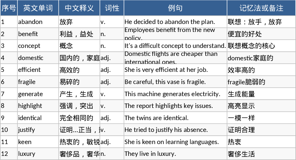 Vocabulary Word List Template