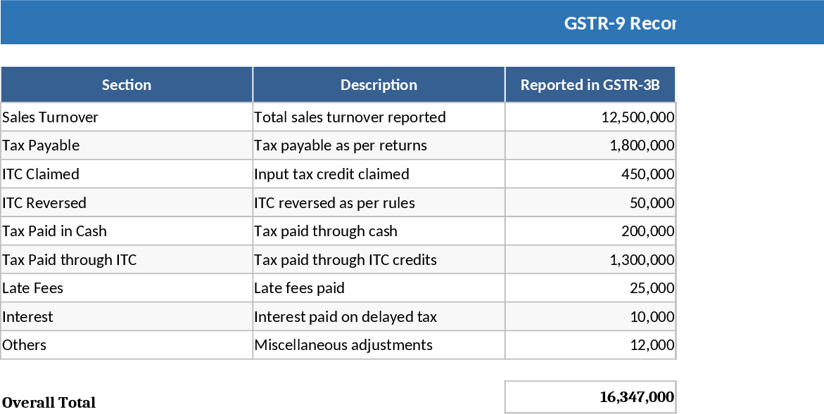 GSTR-9 and GSTR-9C Annual GST Reconciliation Template