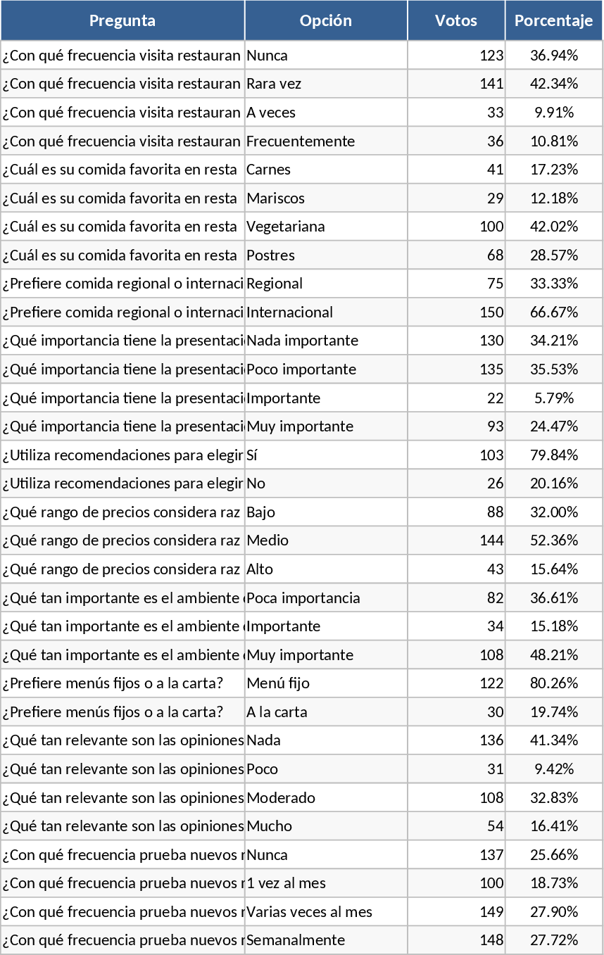 Análise da Pesquisa de Turismo Gastronômico em Manabí Modelo
