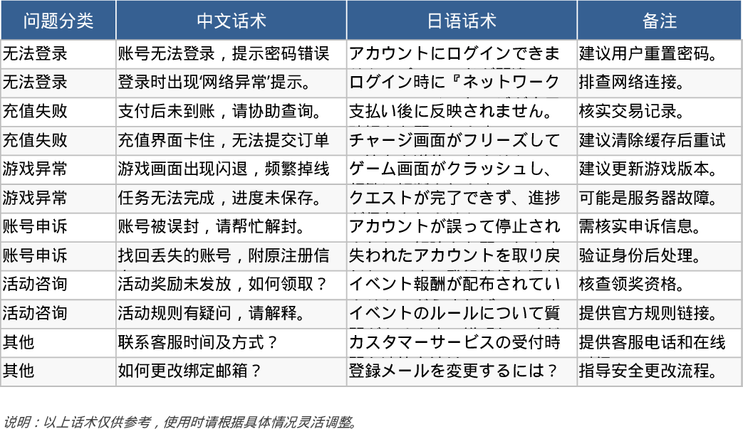 중국어-일본어 고객 불만 처리 용어 데이터베이스 템플릿