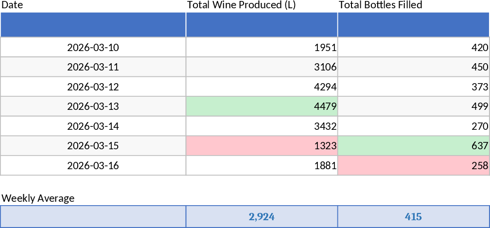 Gestion de cave et production Modèle