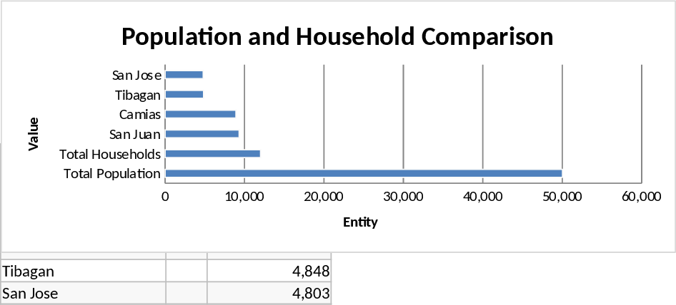 Barangay Population and Household Comparison Chart Template