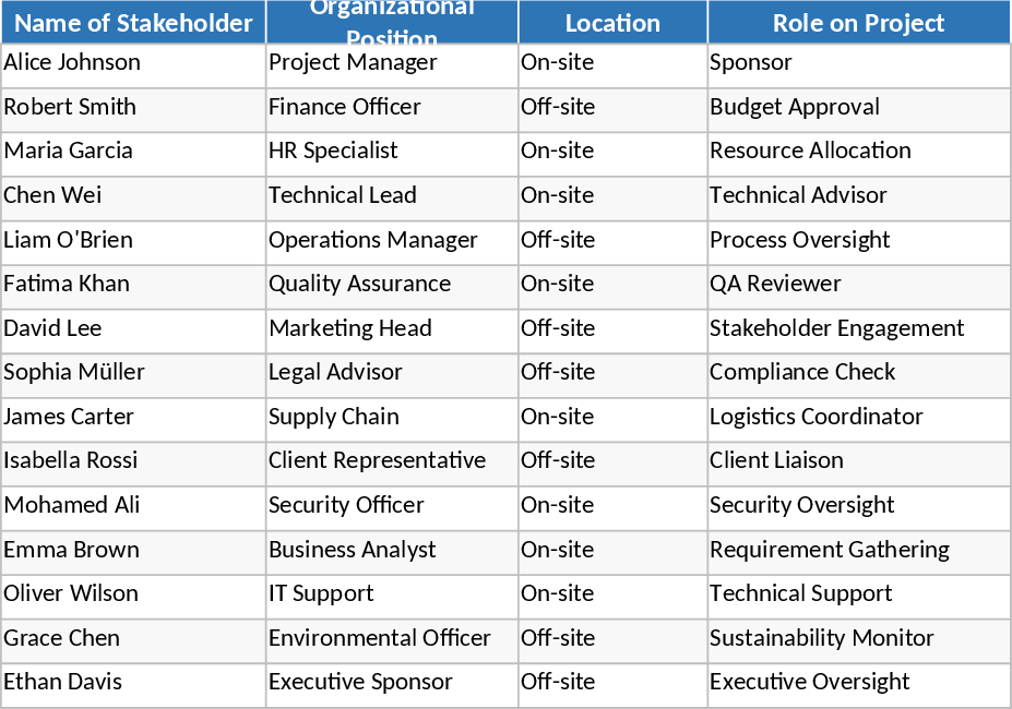 Registro de Stakeholders do Projeto Modelo
